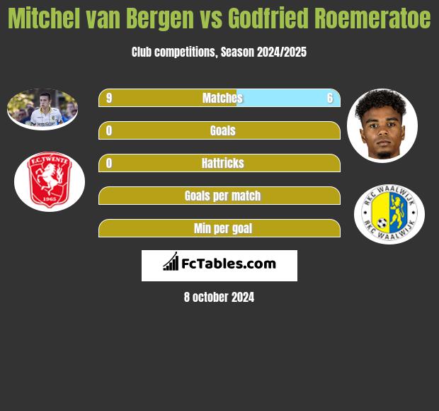 Mitchel van Bergen vs Godfried Roemeratoe h2h player stats