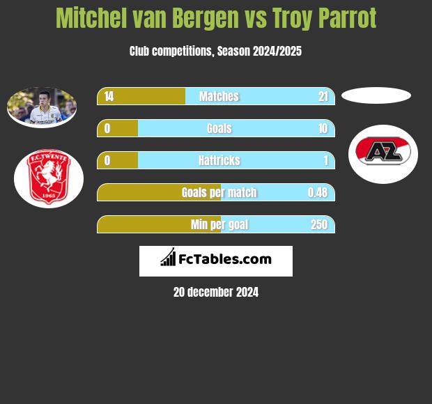 Mitchel van Bergen vs Troy Parrot h2h player stats