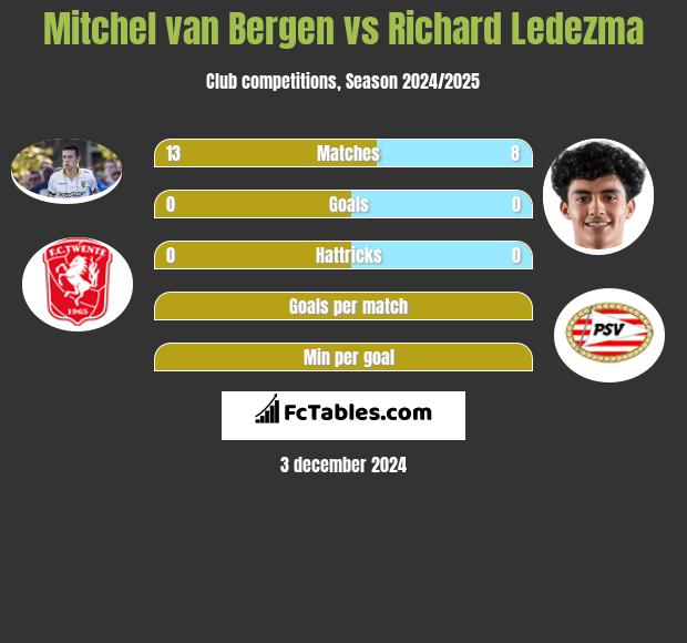 Mitchel van Bergen vs Richard Ledezma h2h player stats