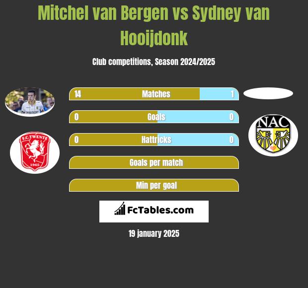 Mitchel van Bergen vs Sydney van Hooijdonk h2h player stats