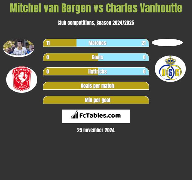 Mitchel van Bergen vs Charles Vanhoutte h2h player stats