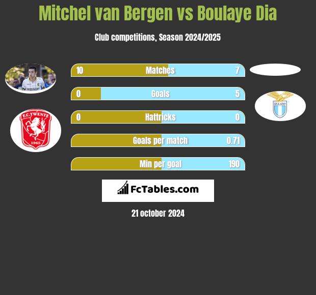 Mitchel van Bergen vs Boulaye Dia h2h player stats