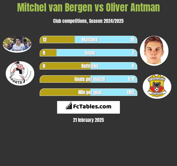 Mitchel van Bergen vs Oliver Antman h2h player stats