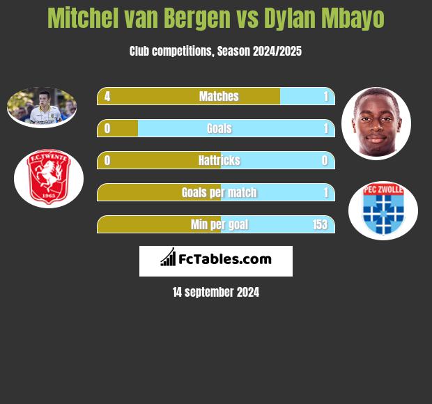 Mitchel van Bergen vs Dylan Mbayo h2h player stats