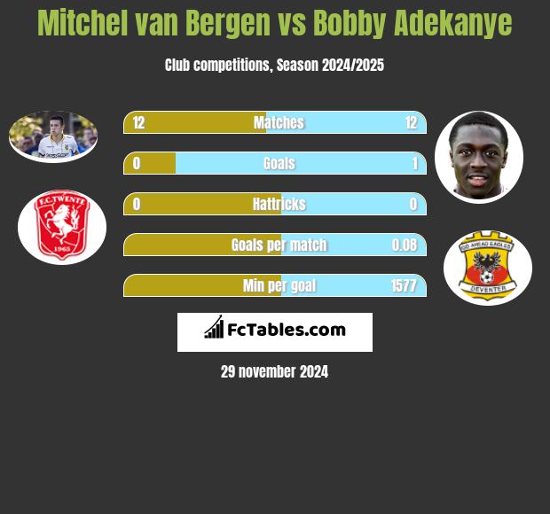 Mitchel van Bergen vs Bobby Adekanye h2h player stats