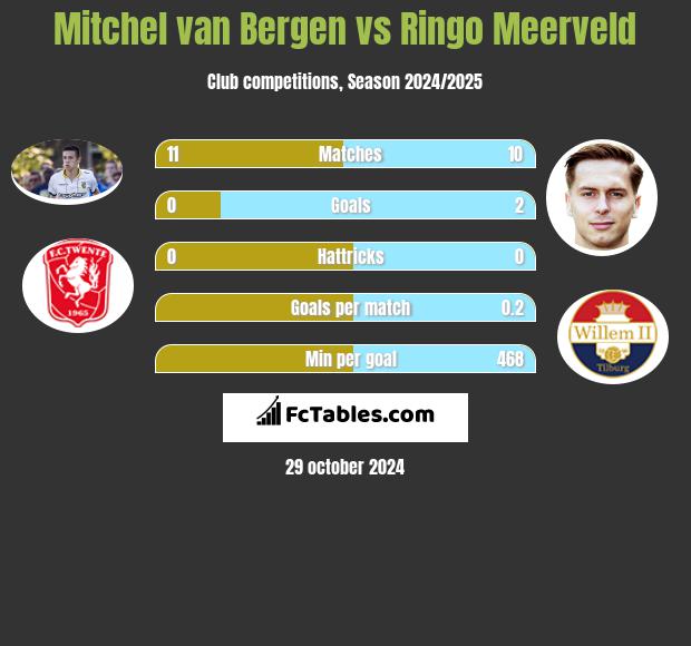 Mitchel van Bergen vs Ringo Meerveld h2h player stats