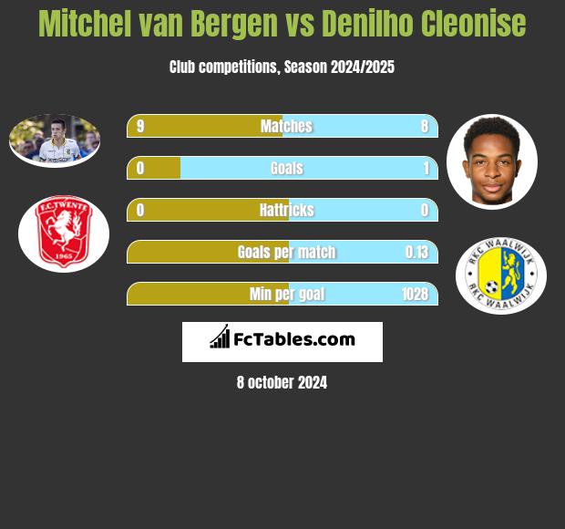 Mitchel van Bergen vs Denilho Cleonise h2h player stats