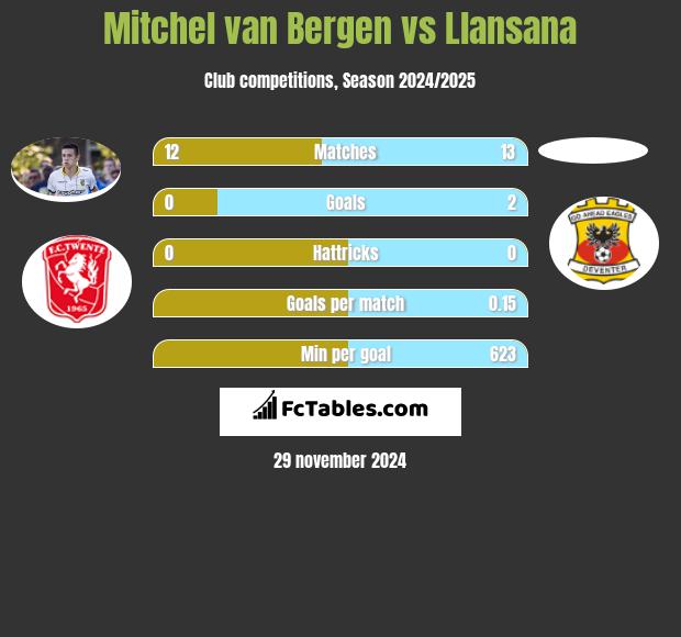 Mitchel van Bergen vs Llansana h2h player stats