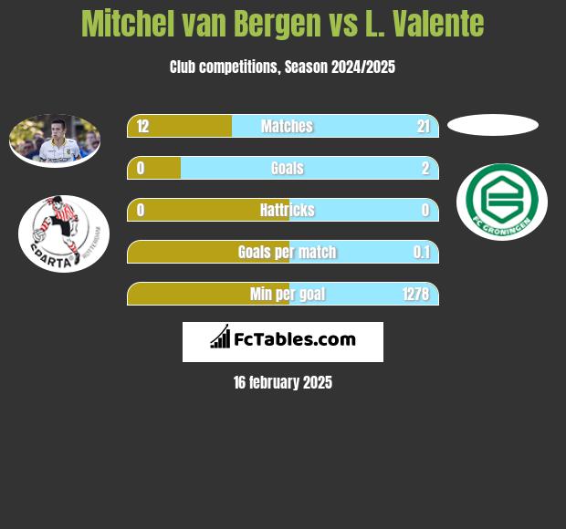 Mitchel van Bergen vs L. Valente h2h player stats