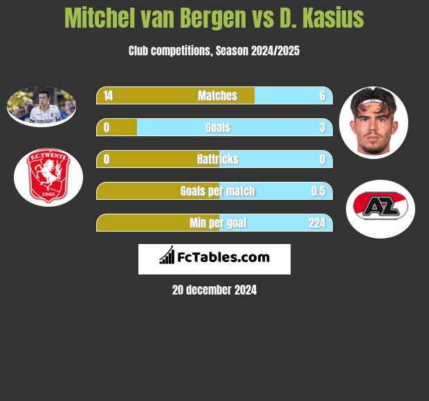 Mitchel van Bergen vs D. Kasius h2h player stats