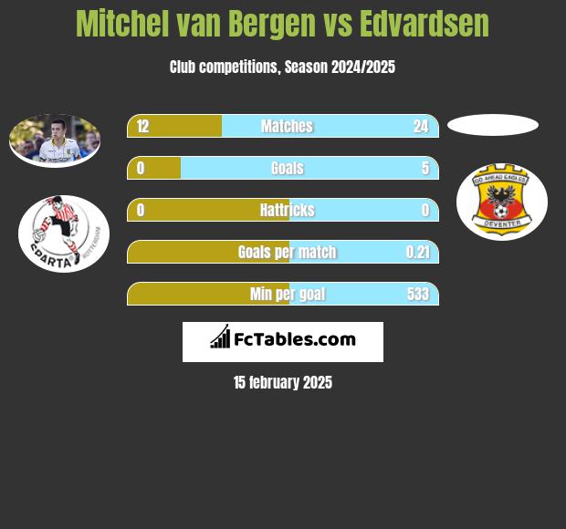 Mitchel van Bergen vs Edvardsen h2h player stats