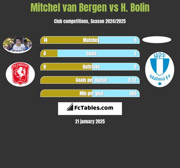 Mitchel van Bergen vs H. Bolin h2h player stats