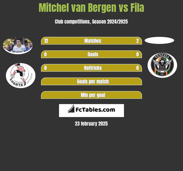 Mitchel van Bergen vs Fila h2h player stats