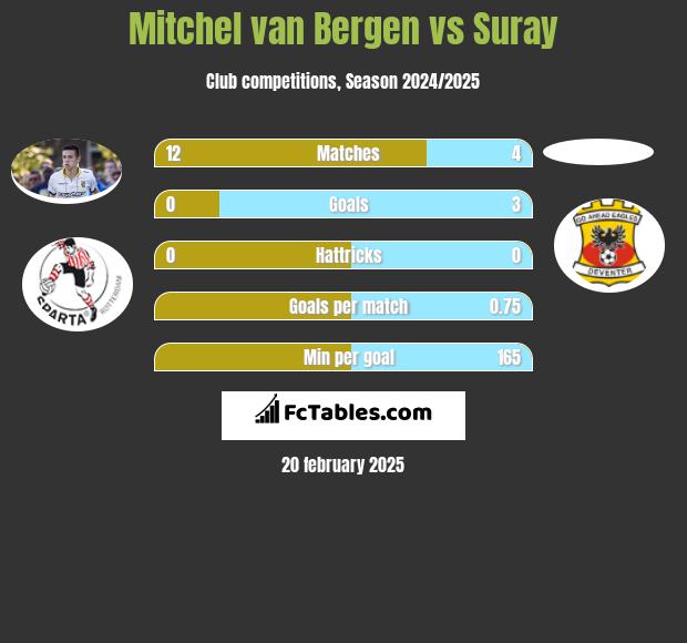 Mitchel van Bergen vs Suray h2h player stats