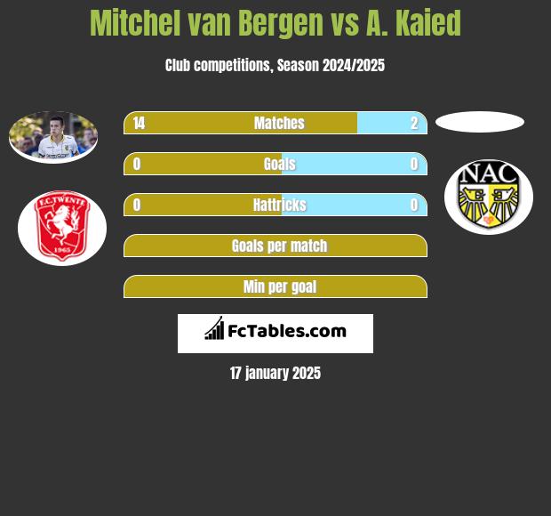 Mitchel van Bergen vs A. Kaied h2h player stats