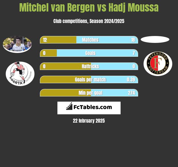 Mitchel van Bergen vs Hadj Moussa h2h player stats