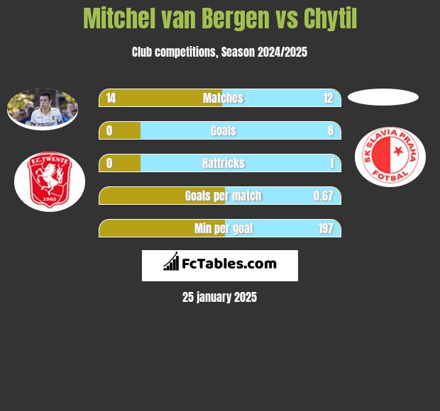 Mitchel van Bergen vs Chytil h2h player stats