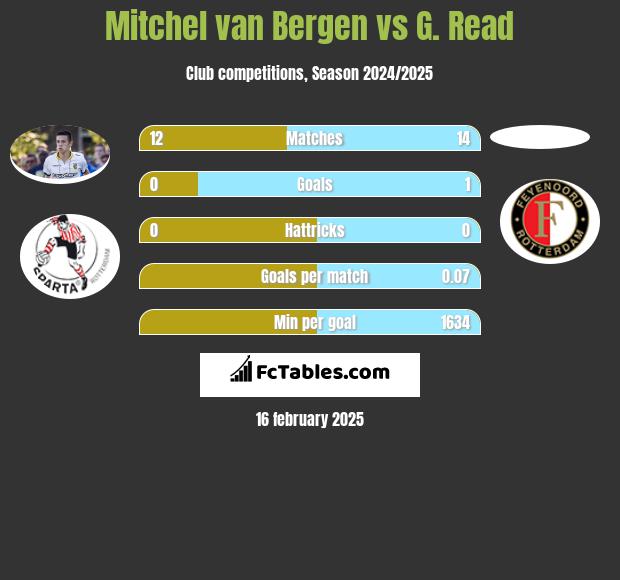 Mitchel van Bergen vs G. Read h2h player stats