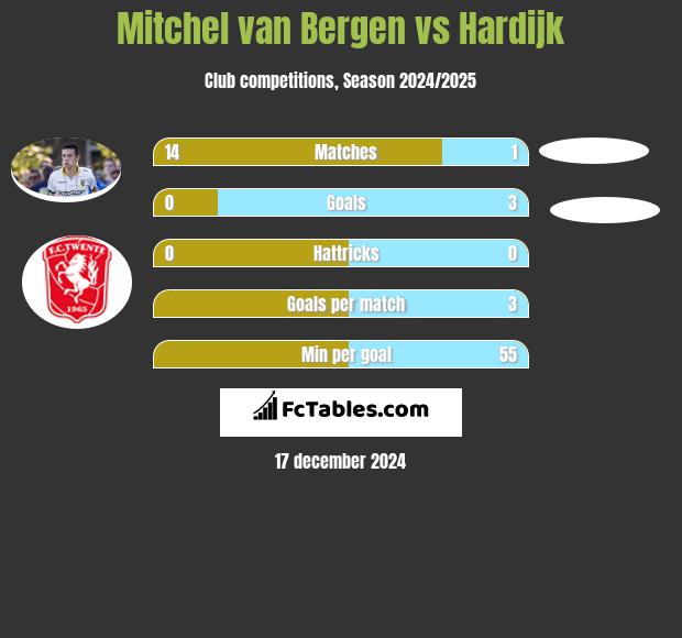 Mitchel van Bergen vs Hardijk h2h player stats