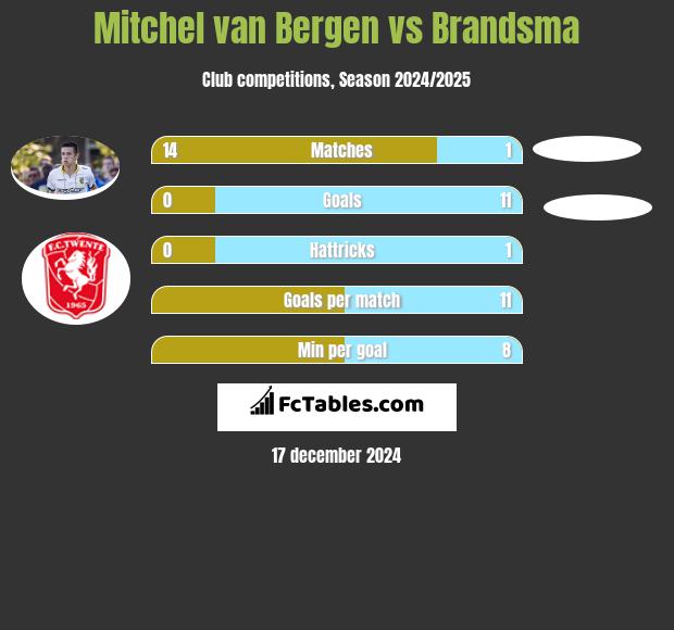 Mitchel van Bergen vs Brandsma h2h player stats