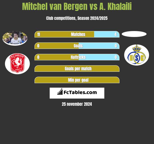 Mitchel van Bergen vs A. Khalaili h2h player stats