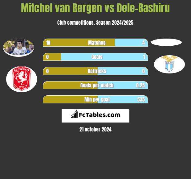 Mitchel van Bergen vs Dele-Bashiru h2h player stats