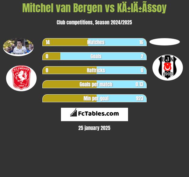 Mitchel van Bergen vs KÄ±lÄ±Ã§soy h2h player stats