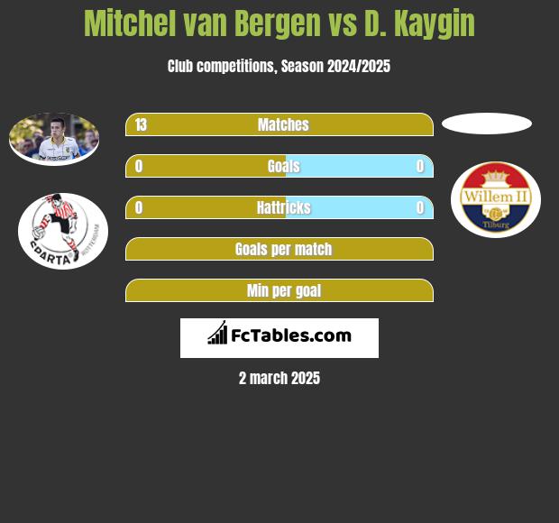 Mitchel van Bergen vs D. Kaygin h2h player stats