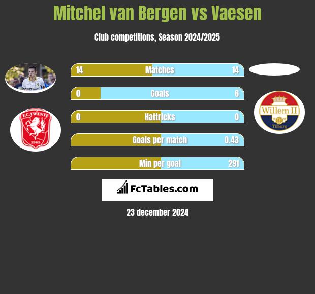 Mitchel van Bergen vs Vaesen h2h player stats