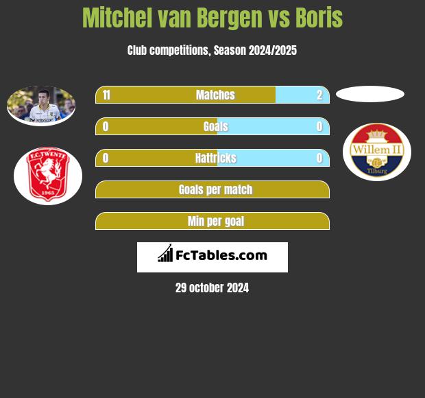 Mitchel van Bergen vs Boris h2h player stats