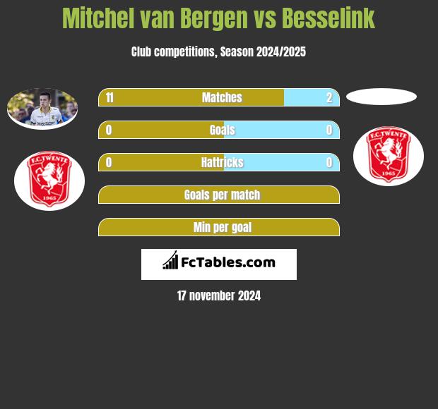 Mitchel van Bergen vs Besselink h2h player stats