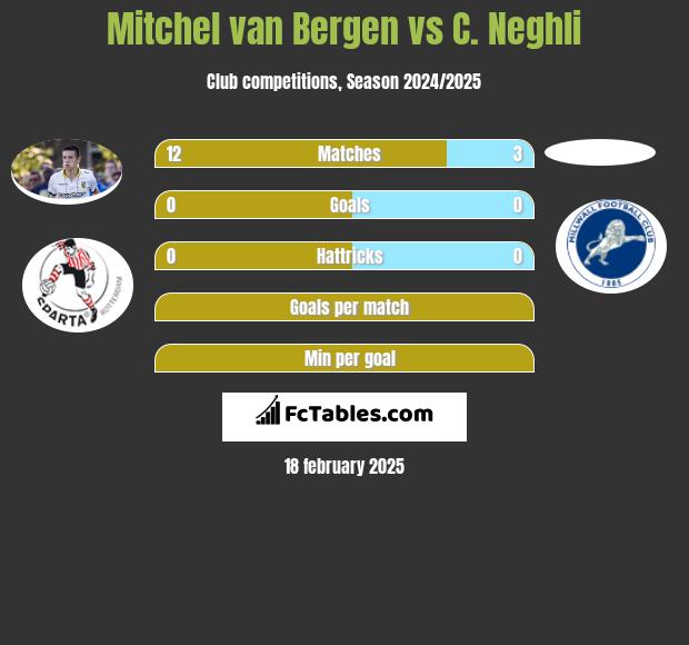 Mitchel van Bergen vs C. Neghli h2h player stats