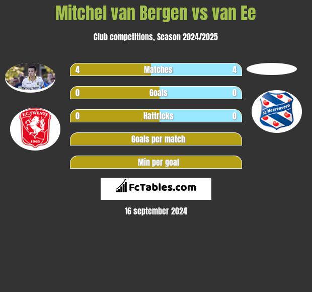 Mitchel van Bergen vs van Ee h2h player stats