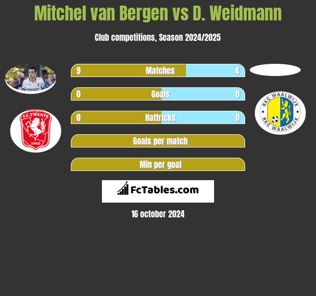 Mitchel van Bergen vs D. Weidmann h2h player stats