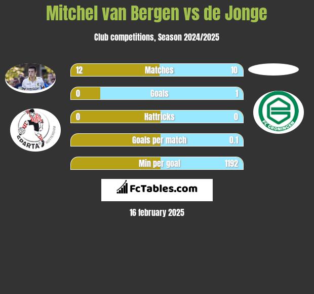 Mitchel van Bergen vs de Jonge h2h player stats