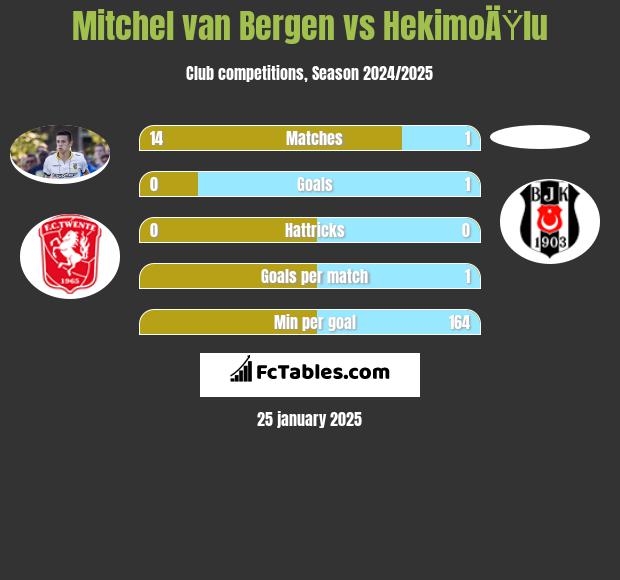 Mitchel van Bergen vs HekimoÄŸlu h2h player stats