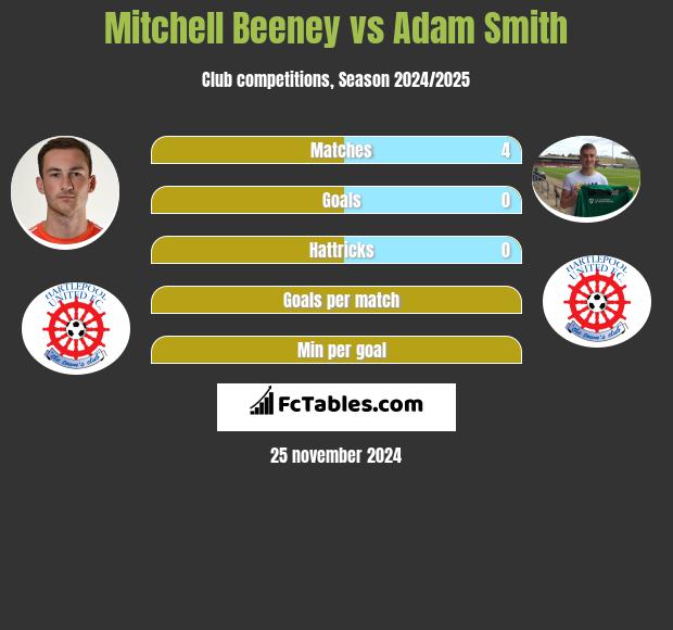 Mitchell Beeney vs Adam Smith h2h player stats