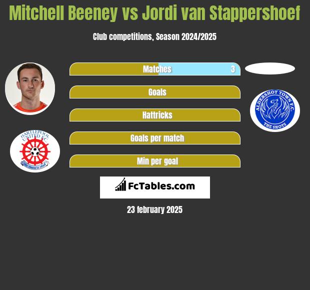 Mitchell Beeney vs Jordi van Stappershoef h2h player stats