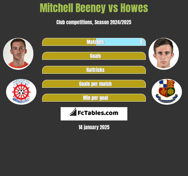 Mitchell Beeney vs Howes h2h player stats