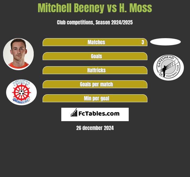 Mitchell Beeney vs H. Moss h2h player stats