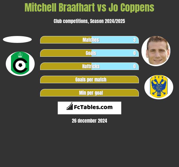 Mitchell Braafhart vs Jo Coppens h2h player stats