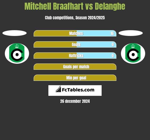 Mitchell Braafhart vs Delanghe h2h player stats