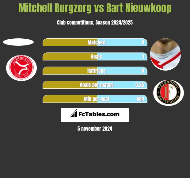 Mitchell Burgzorg vs Bart Nieuwkoop h2h player stats