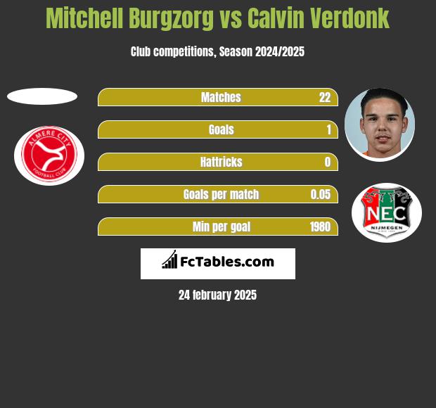 Mitchell Burgzorg vs Calvin Verdonk h2h player stats