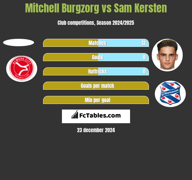 Mitchell Burgzorg vs Sam Kersten h2h player stats