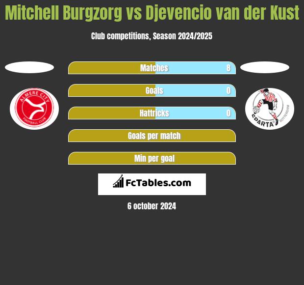 Mitchell Burgzorg vs Djevencio van der Kust h2h player stats