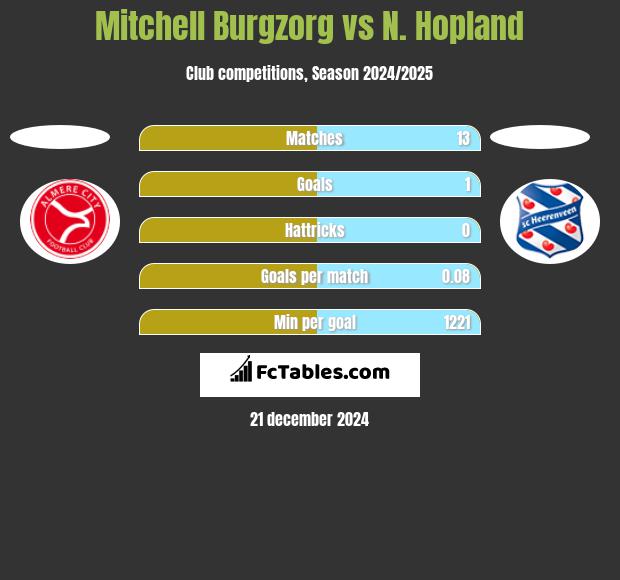 Mitchell Burgzorg vs N. Hopland h2h player stats