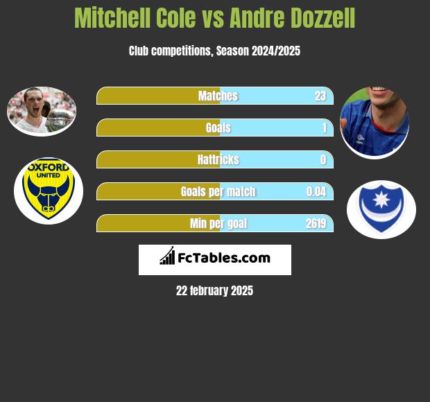 Mitchell Cole vs Andre Dozzell h2h player stats