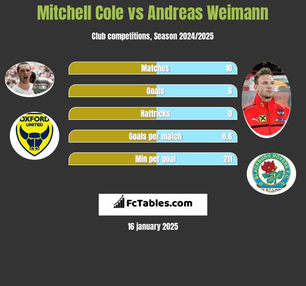 Mitchell Cole vs Andreas Weimann h2h player stats