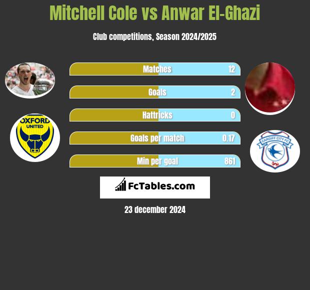 Mitchell Cole vs Anwar El-Ghazi h2h player stats